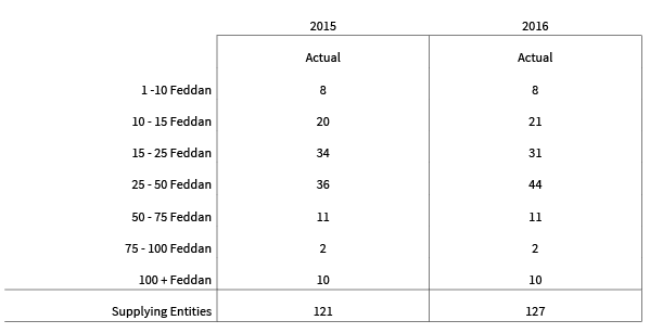 Economical Indicators - Farmers 02 - Revenue - SEKEM Sustainability Report 2016